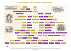 Rodokmen J. A Komenského a jeho potomků